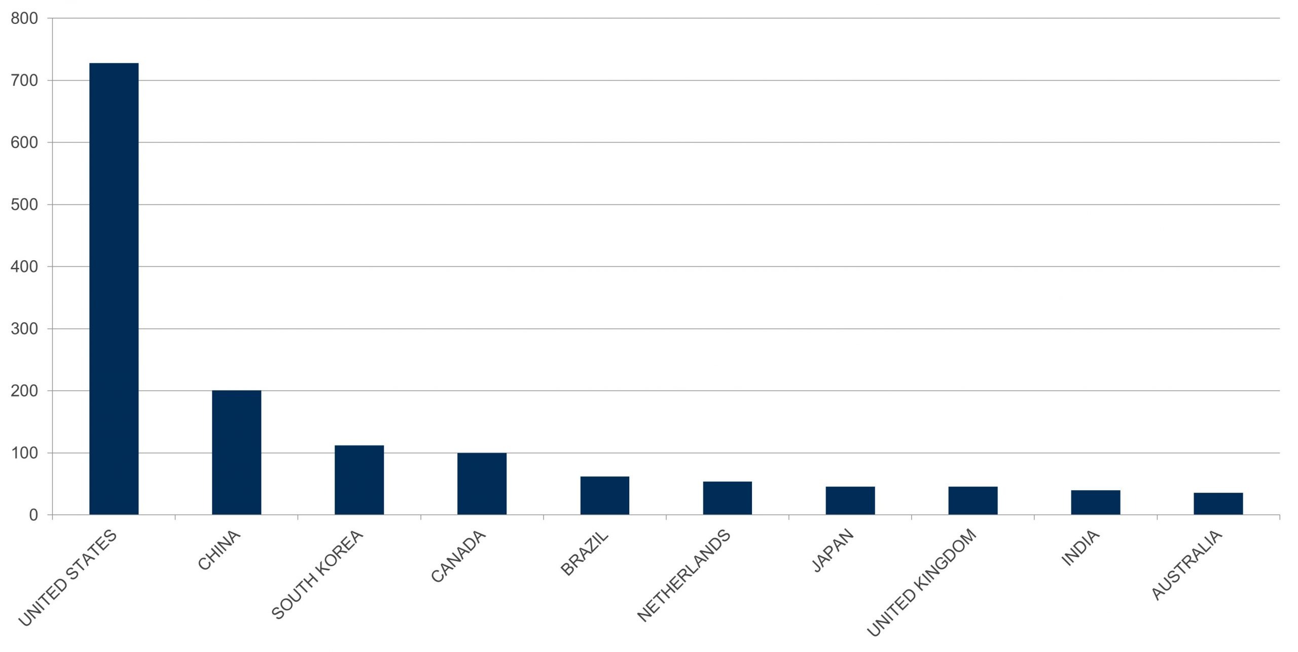 top 10 countries in person_igcs22